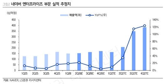 KB증권 "삼성SDS, AI 인프라 사업 기대…목표가 27만원"
