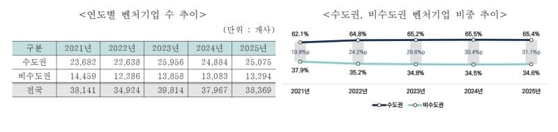 벤처기업협회 "벤처 60% 수도권 집중…지역별 성장 로드맵 구축 시급"