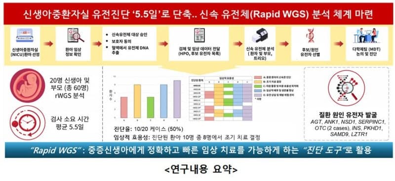 급성중증 희귀질환 신생아 유전진단, 6주→5.5일로 단축…신속분석 체계 마련