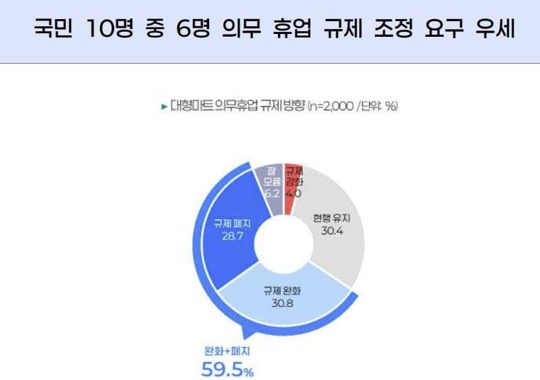 국민 10명 중 7명 이상 "대형마트 위기"…"의무휴업 완화·폐지" 60% 육박
