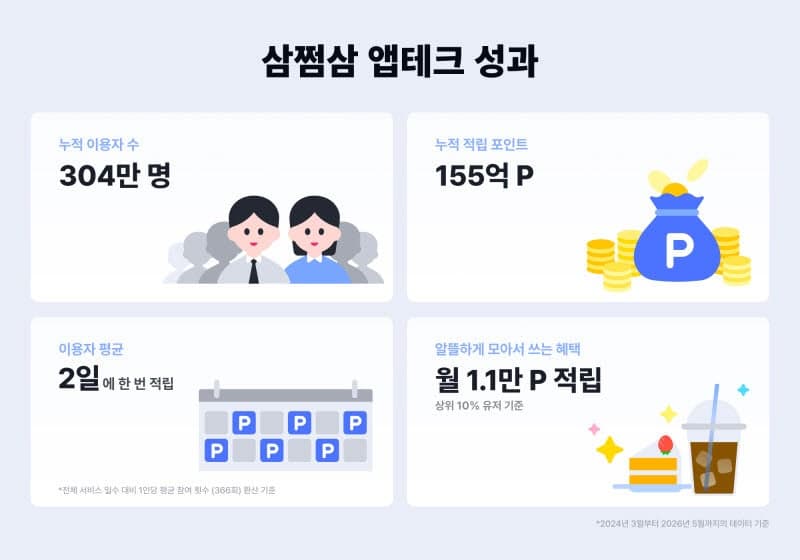 삼쩜삼 앱테크, 누적 이용자 304만 명 돌파 "매일 찾는 생활밀착 앱으로 진화"