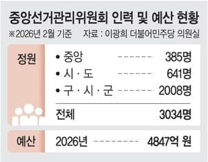 선관위, 1104표 '사표' 만들고 개표 결과 잘못 입력… '해체 수준 개혁' 분출