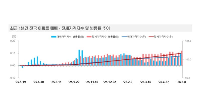 "도대체 얼마 만이야" 대구 아파트 매매가격 132주 만에 상승···한 주 전보다 0.01% 올라