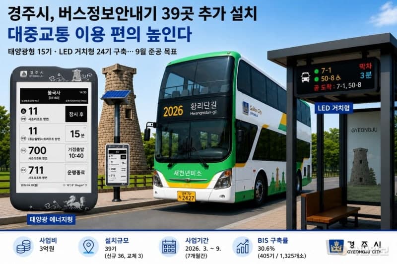 "버스 도착정보 더 빨리 받는다"…경주시, 버스정보안내기 39기 추가 설치