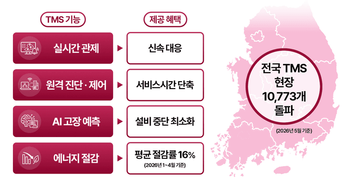 하이엠솔루텍, LG 시스템에어컨 원격 유지보수 1만곳 돌파…전년比 18%↑