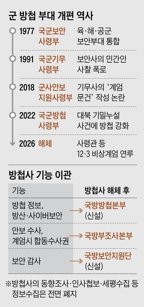 ‘계엄 관여’ 방첩사, 49년 만에 해체… 정보-수사-보안감사 기능 분산