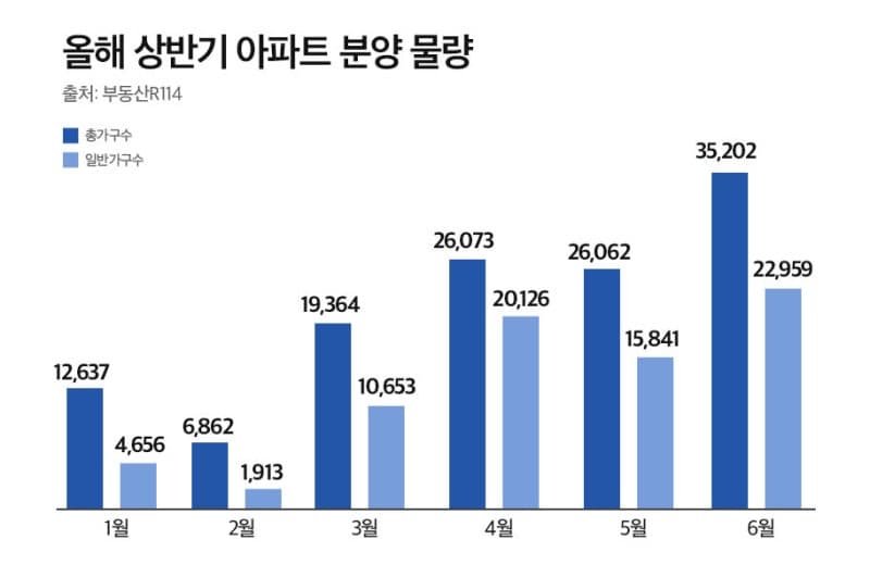 6월 '역대급' 신규 분양 3.5만 가구, 핵심 입지 청약 쏠림 심화