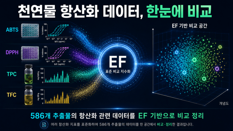 한의학연, '인삼부터 녹차까지' 천연물 586개 항산화 데이터 표준지수 구축