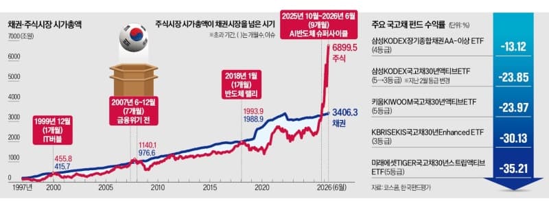 기업들, 자금 조달 창구 막히자 은행으로…"채권시장 안전판 지위 흔들려"