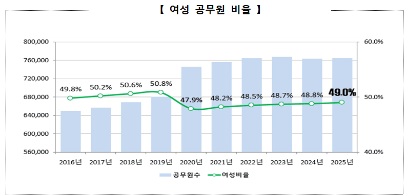 육아휴직 '아빠 공무원' 사상 처음 여성 추월…공직사회 유리천장 깨진다