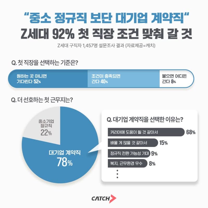 취준생 10명 중 8명 "중소 정규직보다 대기업 명함"…Z세대 취준생의 선택
