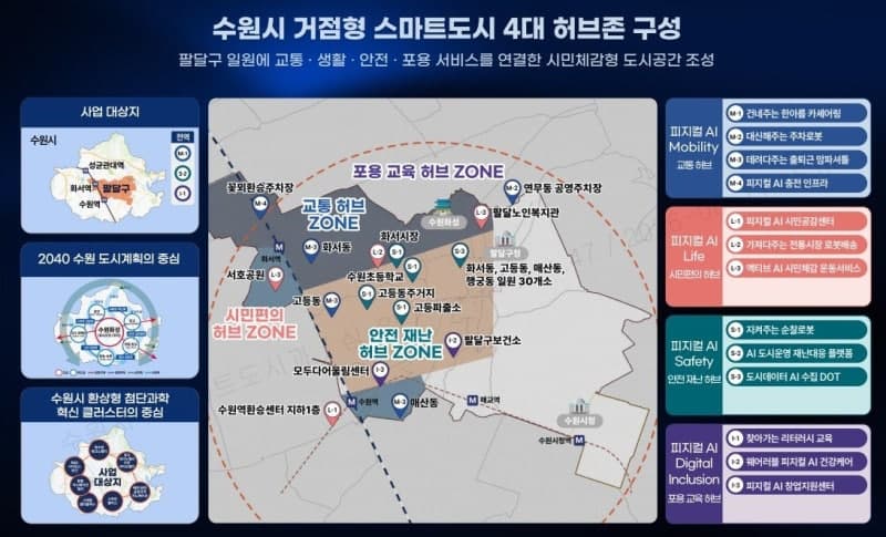 수원시, 국비 160억 확보 "AI 스마트도시" 만든다