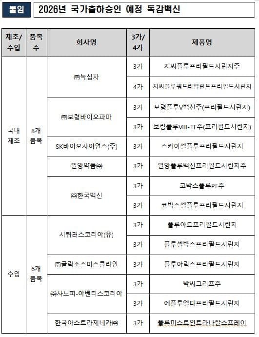 식약처, 올해 독감백신 2740만명분 국가출하승인 준비 돌입