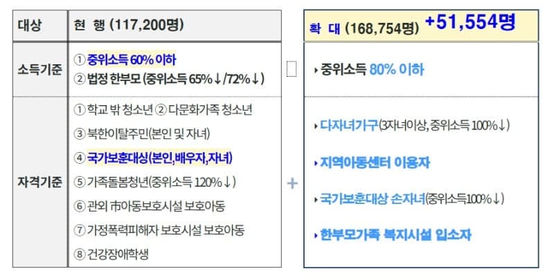 "오세훈표 교육사다리" 서울런, 지원 대상 12만명→17만명 확대…문턱 낮춰 더 넓어진다