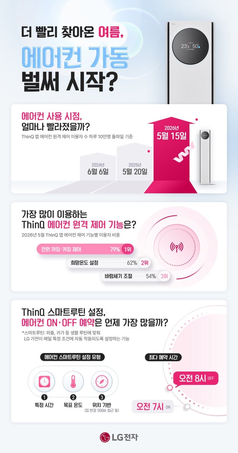 LG전자 "에어컨 켜는 시기 3주 빨라졌다"…'하루 10만명 가동' 5월부터 풀가동