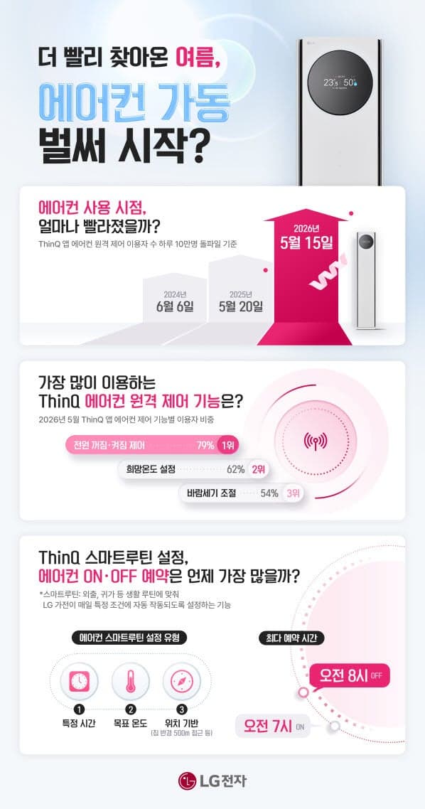 LG전자 "에어컨 사용 시점 3주 빨라졌다"…5월부터 풀가동
