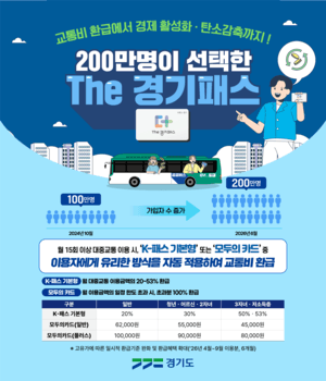 경기도 'The 경기패스' 가입자 200만 명 돌파…1인당 월평균 5만3000원 환급
