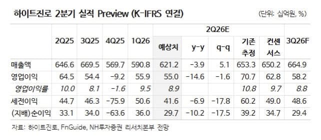 하이트진로, "주류소비 줄어 실적하향…목표가 8%↓"에도 배당·해외 확장이 주가 버팀목
