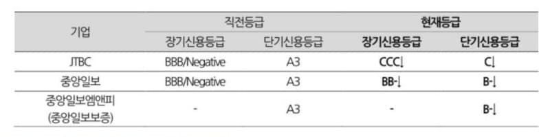 JTBC 206억 채무불이행, 신용등급 강등…미디어 환경 변화 속 유동성 위기 심화