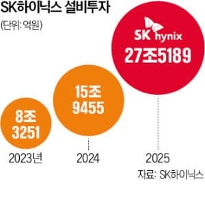 SK하이닉스, 호남에 반도체 후공정 공장 추진… "지역균형발전이냐 경쟁력이냐"