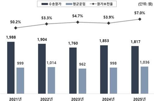"무임수송에" 서울 지하철, 승객 1명당 781원 손실…5년간 50%대 원가 보전율