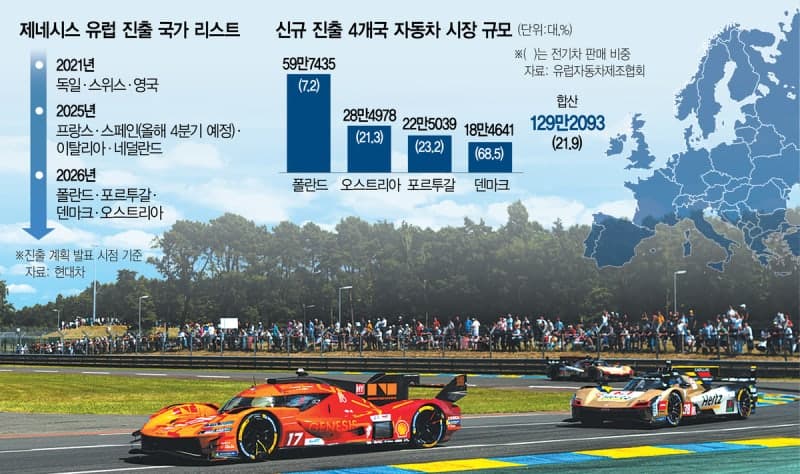 제네시스, 유럽 11개국으로 판매망 확대 "전기차로 영토 확장"