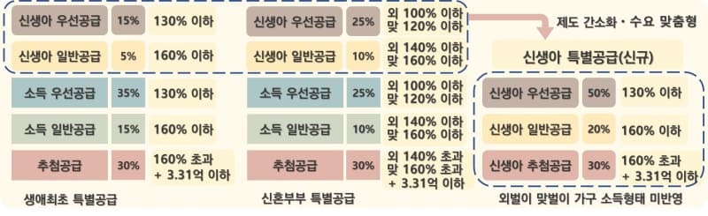 내일(15일)부터 민영주택 신생아 특별공급 10% 신설…"출산가구 청약 기회 넓어진다"