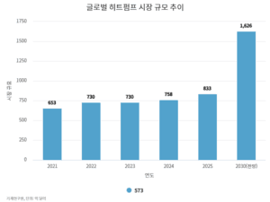 "AI 데이터센터 냉각·산업 탈탄소 해법은 히트펌프" 기계연, "에너지 전환 핵심 기술 육성해야"