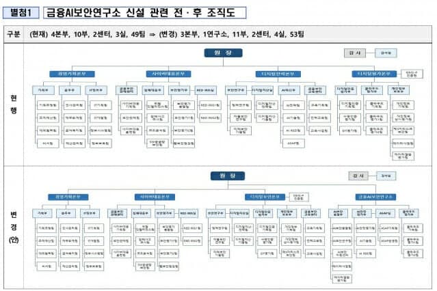 금융보안원, '금융AI보안연구소' 출범…AI보안 총괄 조직 신설로 방어체계 고도화