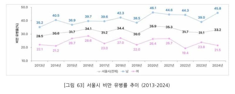 서울 남성 10명 중 5명은 '비만'… 여성의 두 배 넘었다