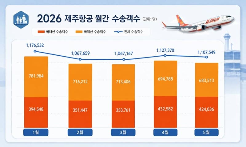 제주항공, 5월 110만명 수송…5개월 연속 LCC 1위 달성