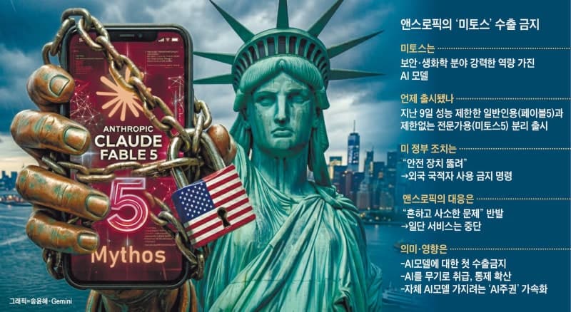 美, 앤트로픽 최신 AI 모델 '미토스·페이블' 외국인 사용 전면 차단… "AI도 허가받아야 쓴다"