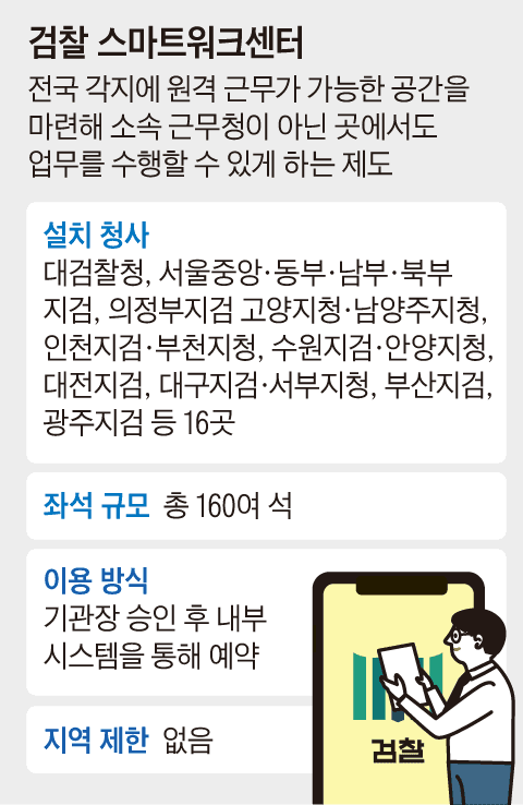 검찰, "소속 청사 아니어도 근무"…전국 16개 검찰청사에 공유 오피스 도입 추진