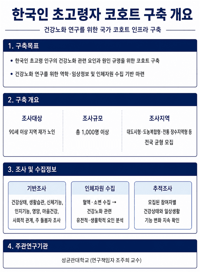 질병청, 90세 이상 '건강 비결' 찾는다…초고령자 1000명 추적 연구 착수