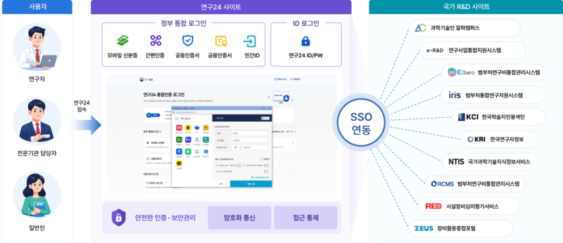 “로그인 한번으로” 10개 국가R&D 사이트 이용…과기정통부, '연구24' 운영 개시