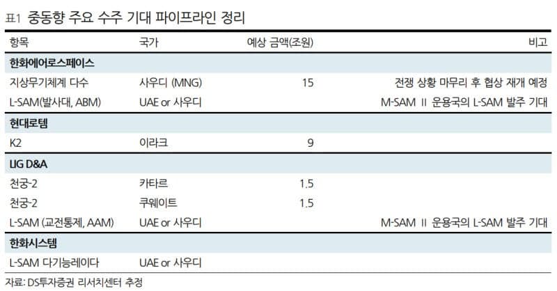 DS투자 "이란전쟁 종전은 韓방산에 기회…하반기 주가상승 전망"