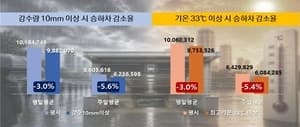 서울 지하철, 비 오고 더운 날 이용객 3.5% 줄었다…주말 타격 더 커