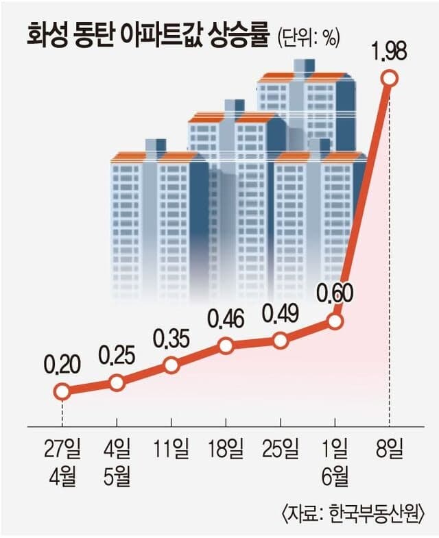 “반도체 성과급 등 영향” 동탄 아파트값 1주 새 2% 상승… 오피스텔도 주목