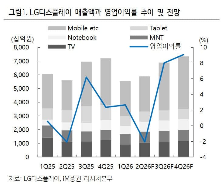 iM증권 "LG디스플레이, 퇴직 비용 부담 딛고 하반기 실적·재무구조 개선 가능성…애플 공급망 격변 '주목'"