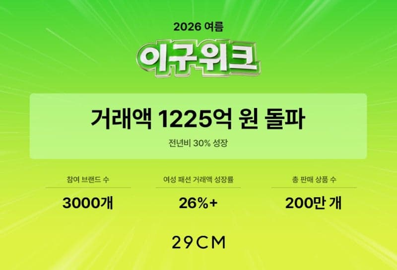 29CM '이구위크' 역대 최대 실적, 열흘간 거래액 1225억 원 돌파…전년 대비 30% 성장