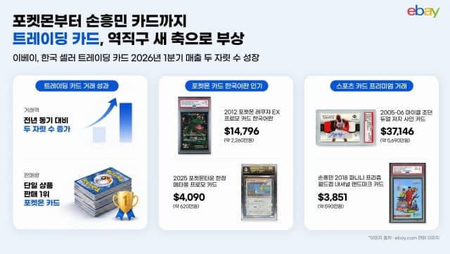 "포켓몬부터 손흥민까지"…트레이딩 카드, 2260만원 투자 자산으로 급부상