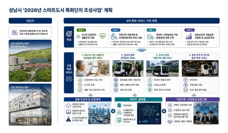 성남시, 국토부 '스마트도시 특화단지' 선정…판교 AI 헬스케어·모빌리티 특화단지 조성