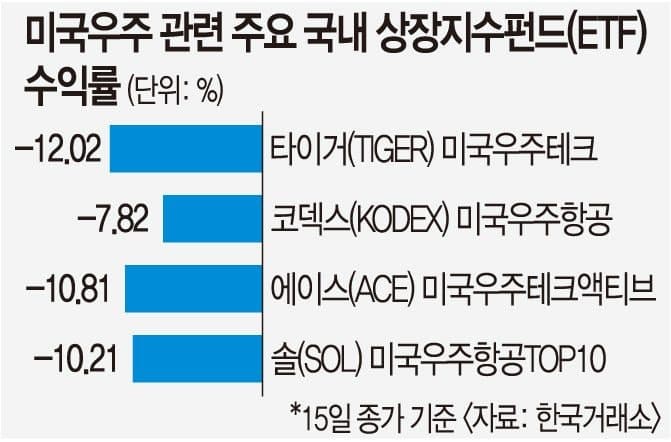"상장 첫날 12% 폭락"...3조 몰린 우주 ETF 급락, 스페이스X 못 담은 탓? 스페이스X 효과가 마이너스?… 미국우주 ETF '와르르'