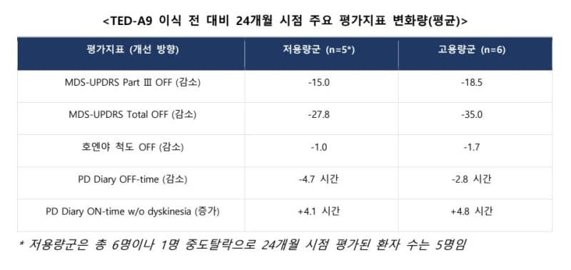 에스바이오메딕스, 파킨슨병 세포치료제 'TED-A9' 임상 1/2a상 24개월 추적관찰 성공적 결과 공개