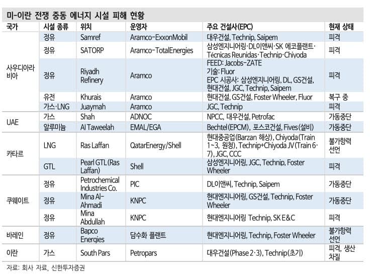 "미-이란 종전" 건설주 강세, 재건 수주 기대감에 업종별 지수 상승률 1위