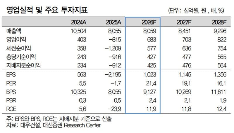 대신증권 "대우건설, 체코 두코바니 원전 수주로 글로벌 원전 플레이어 재평가…목표가 2만8000원"