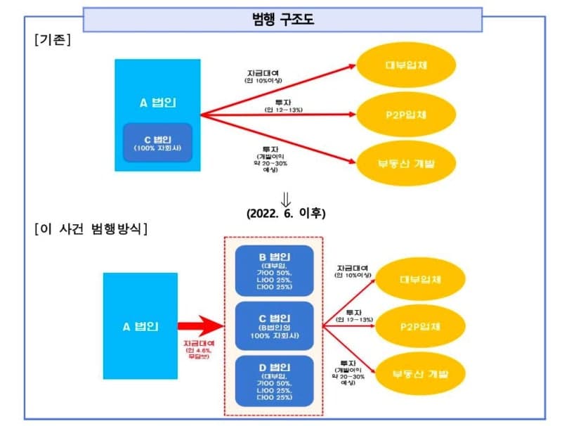 "상품권 예수금 개인 회사로" 58억 챙긴 문화상품권 경영진 재판행