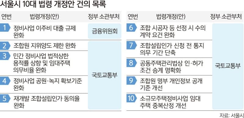 서울시, "이주비 LTV 70% 확대" 등 부동산 10개 과제 정부에 건의