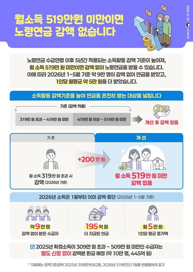 "월 519만원 벌어도 연금 안 깎여"…노인 10만명 혜택 본다
