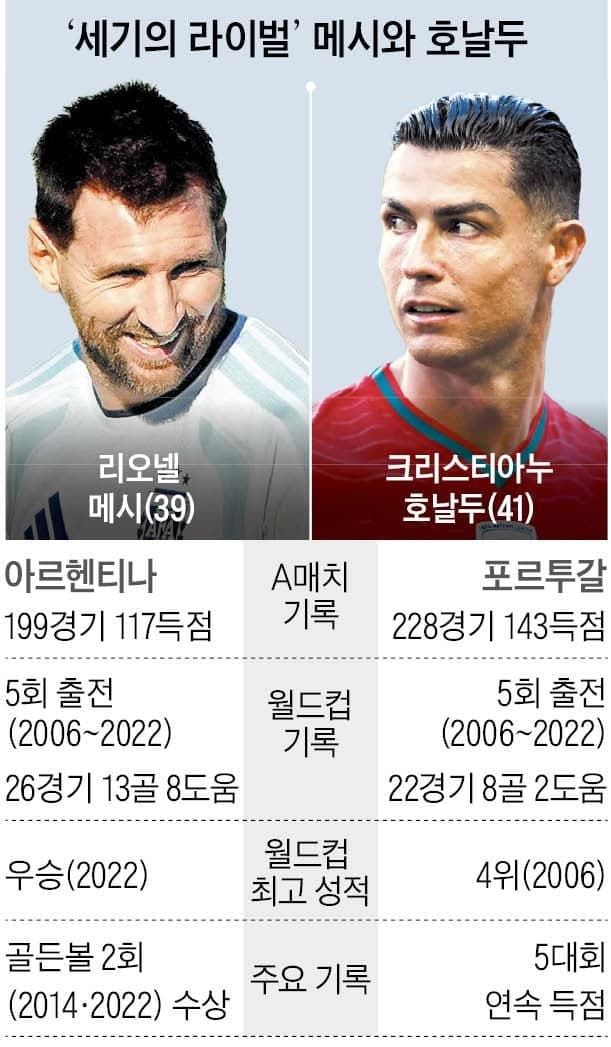 '축구의 신' 메시, 6번째 월드컵 '라스트 댄스' 시작…2연패 정조준